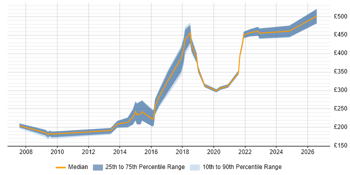 Contractor daily rate distribution trend for jobs in Manchester citing ITIL Foundation Certificate