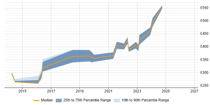 Contractor daily rate distribution trend for jobs in Manchester citing iTrent