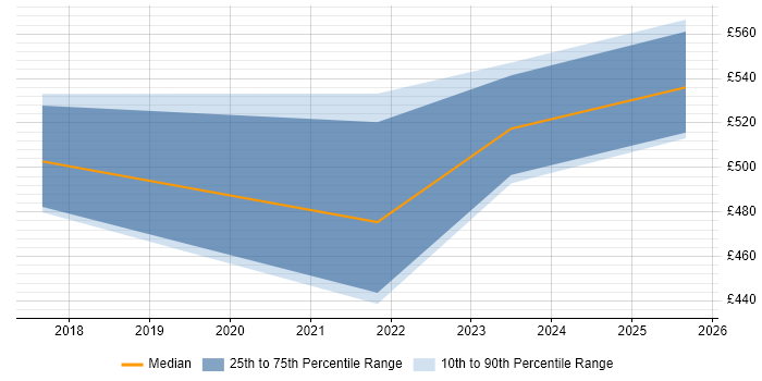 Contractor daily rate distribution trend for ITSM Architect job vacancies in Manchester