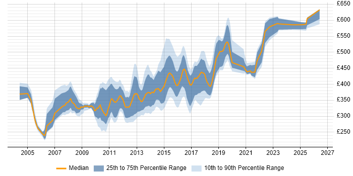 Contractor daily rate distribution trend for jobs in Manchester citing Jakarta EE