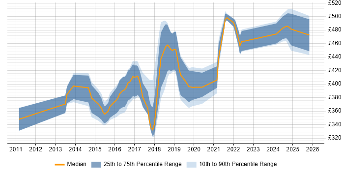 Contractor daily rate distribution trend for jobs in Manchester citing Jasmine