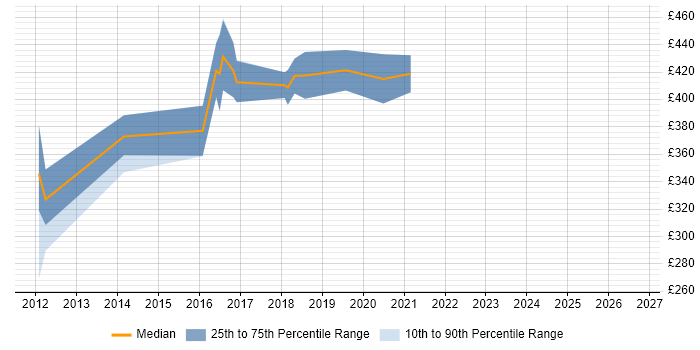 Contractor daily rate distribution trend for Java Android Developer job vacancies in Manchester