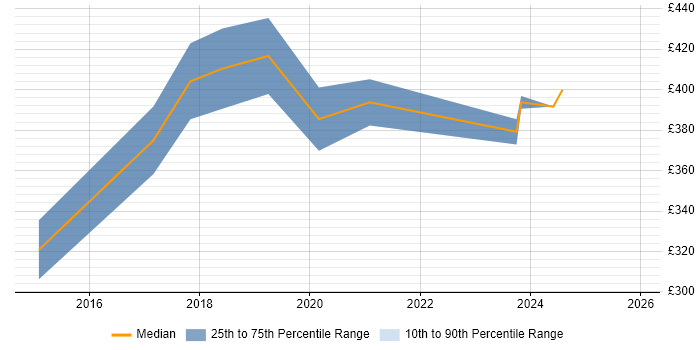 Contractor daily rate distribution trend for Java Automation Tester job vacancies in Manchester