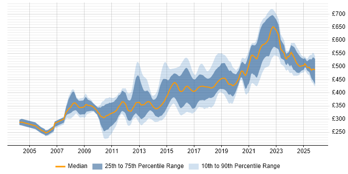 Contractor daily rate distribution trend for Java Developer job vacancies in Manchester