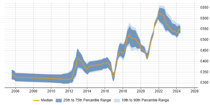 Contractor daily rate distribution trend for Java Engineer job vacancies in Manchester