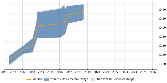 Contractor daily rate distribution trend for Java Mobile Developer job vacancies in Manchester