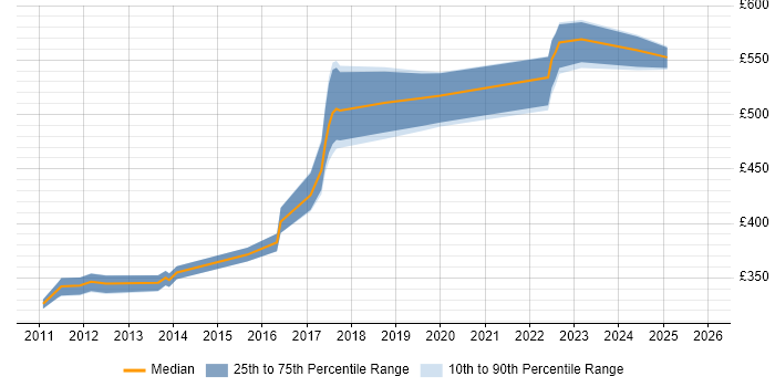 Contractor daily rate distribution trend for Java Software Developer job vacancies in Manchester