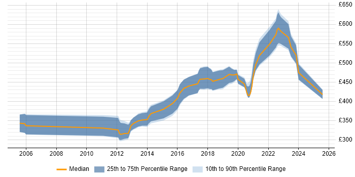 Contractor daily rate distribution trend for Java Software Engineer job vacancies in Manchester