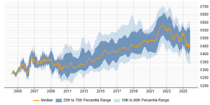 Contractor daily rate distribution trend for jobs in Manchester citing Java
