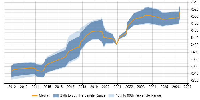 Contractor daily rate distribution trend for JavaScript Engineer job vacancies in Manchester