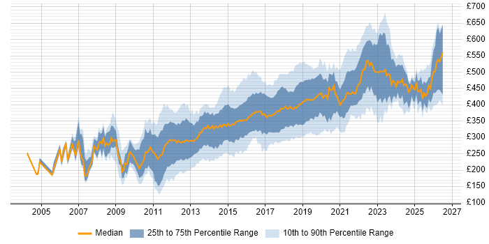 Contractor daily rate distribution trend for jobs in Manchester citing JavaScript