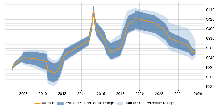 Contractor daily rate distribution trend for jobs in Manchester citing JCL