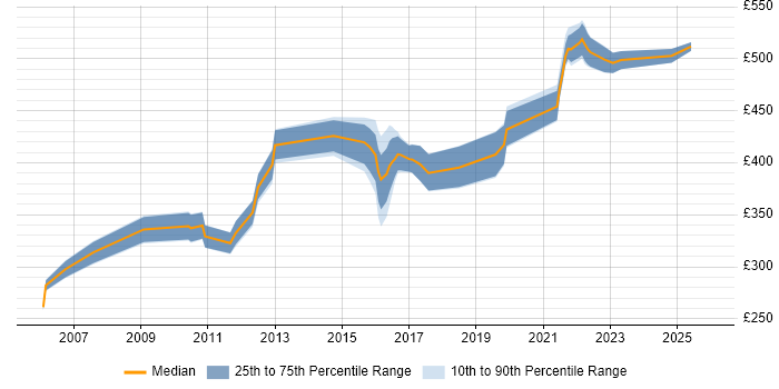 Contractor daily rate distribution trend for jobs in Manchester citing JDBC