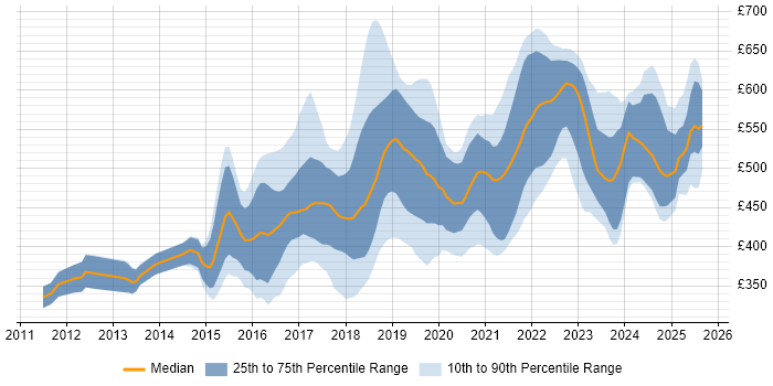 Contractor daily rate distribution trend for jobs in Manchester citing Jenkins Contractor daily rate distribution trend for jobs in Manchester citing Jenkins