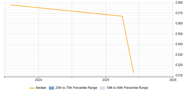 Contractor daily rate distribution trend for jobs in Manchester citing Jetpack Compose