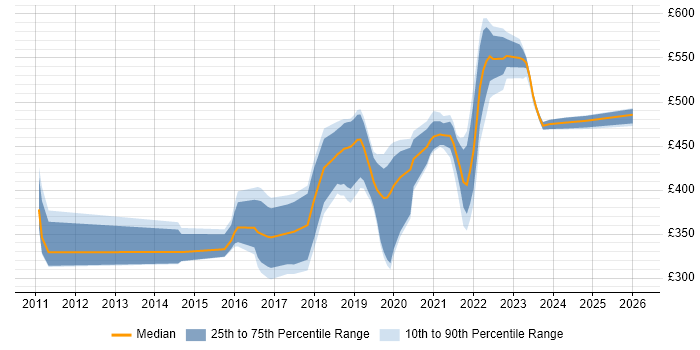Contractor daily rate distribution trend for jobs in Manchester citing JMeter