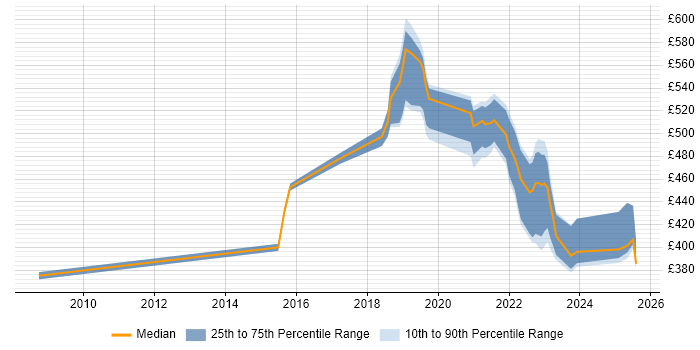 Contractor daily rate distribution trend for jobs in Manchester citing Journey Map Contractor daily rate distribution trend for jobs in Manchester citing Journey Map