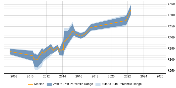 Contractor daily rate distribution trend for jobs in Manchester citing JSF
