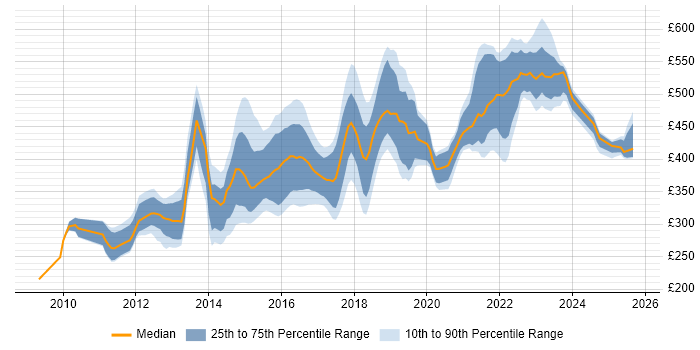 Contractor daily rate distribution trend for jobs in Manchester citing JSON