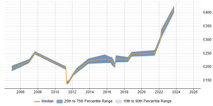 Contractor daily rate distribution trend for Junior Business Analyst job vacancies in Manchester