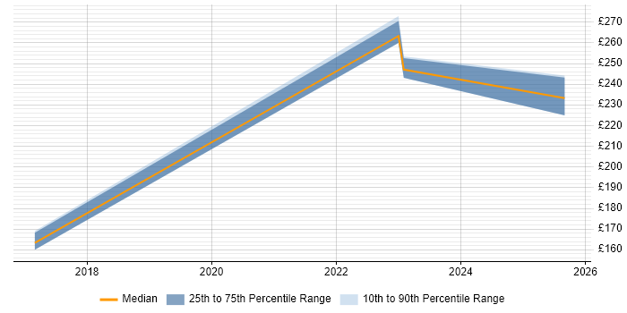 Contractor daily rate distribution trend for Junior Designer job vacancies in Manchester
