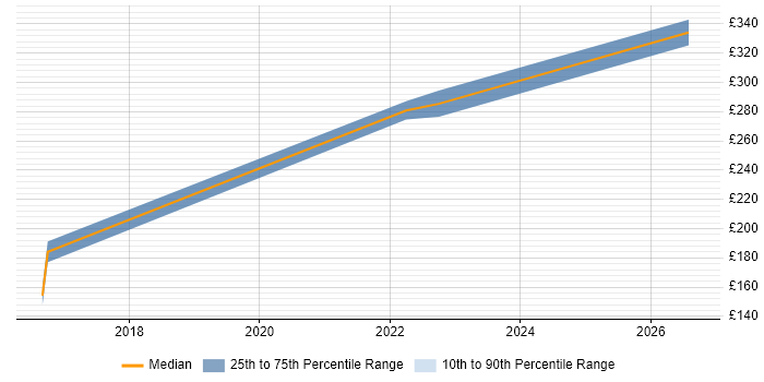 Contractor daily rate distribution trend for Junior IT Project Manager job vacancies in Manchester