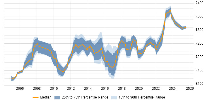 Contractor daily rate distribution trend for Junior job vacancies in Manchester
