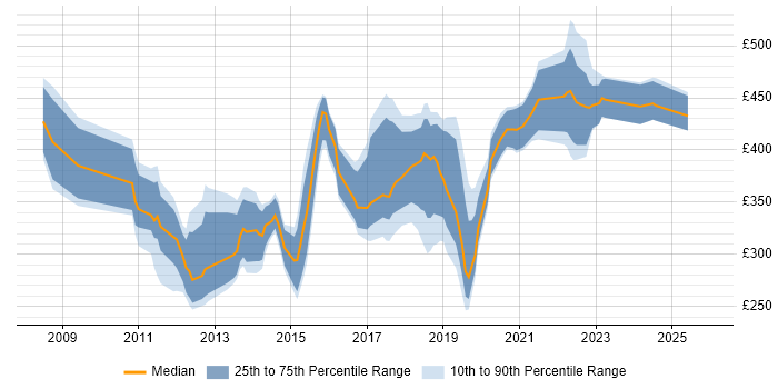 Contractor daily rate distribution trend for jobs in Manchester citing Juniper