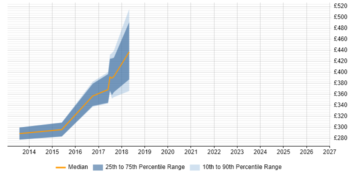 Contractor daily rate distribution trend for jobs in Manchester citing Junos