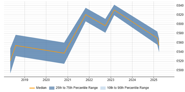 Contractor daily rate distribution trend for Kafka Developer job vacancies in Manchester