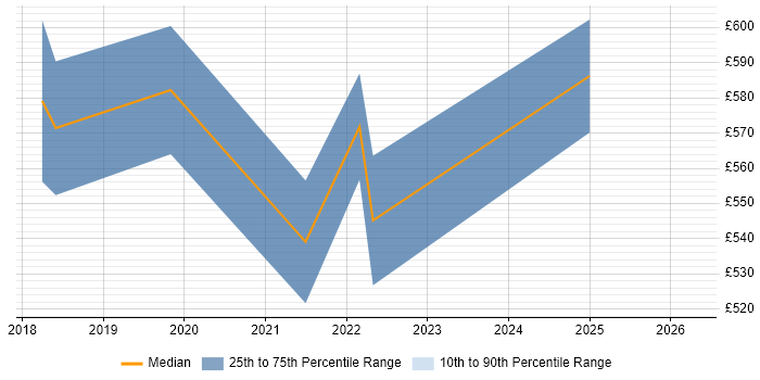 Contractor daily rate distribution trend for Kafka Engineer job vacancies in Manchester