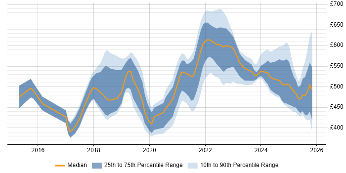 Contractor daily rate distribution trend for jobs in Manchester citing Kafka