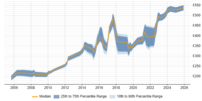 Contractor daily rate distribution trend for jobs in Manchester citing Kalman Filter