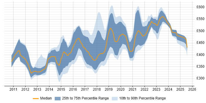 Contractor daily rate distribution trend for jobs in Manchester citing Kanban Contractor daily rate distribution trend for jobs in Manchester citing Kanban