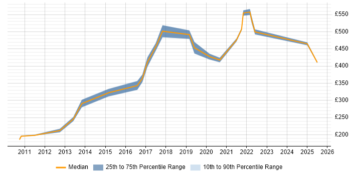 Contractor daily rate distribution trend for jobs in Manchester citing Kerberos Contractor daily rate distribution trend for jobs in Manchester citing Kerberos