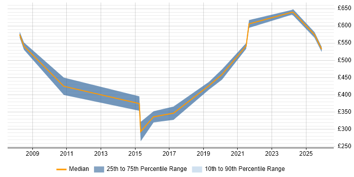 Contractor daily rate distribution trend for jobs in Manchester citing Key Management