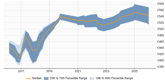 Contractor daily rate distribution trend for jobs in Manchester citing Kibana