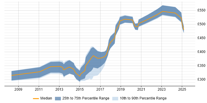 Contractor daily rate distribution trend for jobs in Manchester citing Kimball Methodology