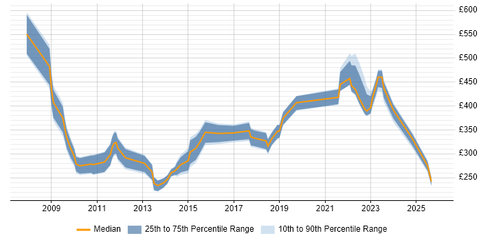 Contractor daily rate distribution trend for jobs in Manchester citing Knowledge Management