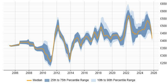 Contractor daily rate distribution trend for jobs in Manchester citing Knowledge Transfer