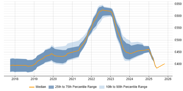 Contractor daily rate distribution trend for jobs in Manchester citing Kotlin