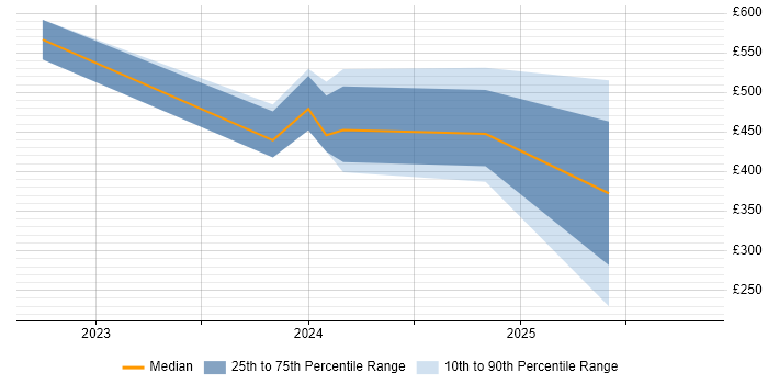 Contractor daily rate distribution trend for jobs in Manchester citing Kusto Query Language