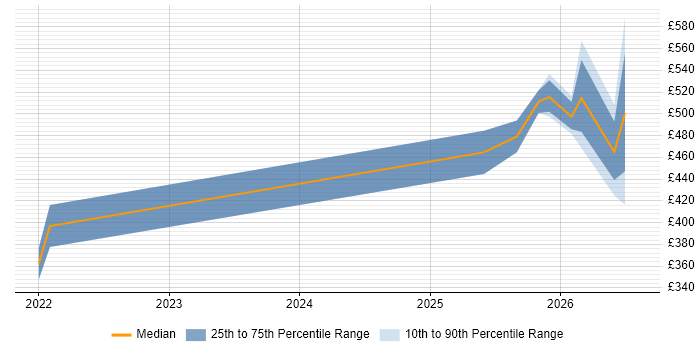 Contractor daily rate distribution trend for jobs in Manchester citing Lakehouse