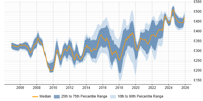 Contractor daily rate distribution trend for jobs in Manchester citing LAN