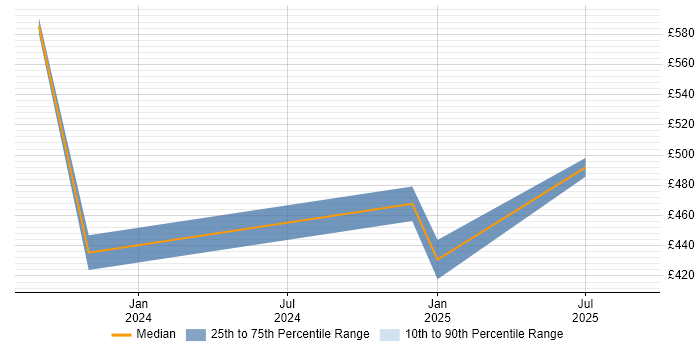 Contractor daily rate distribution trend for jobs in Manchester citing LangChain Contractor daily rate distribution trend for jobs in Manchester citing LangChain