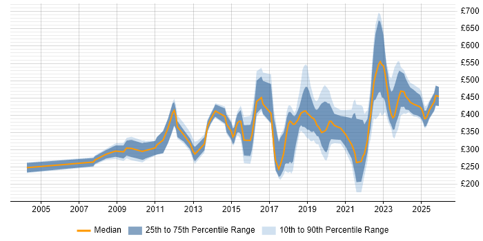 Contractor daily rate distribution trend for jobs in Manchester citing Law