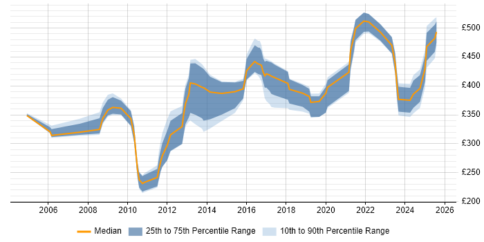 Contractor daily rate distribution trend for jobs in Manchester citing LDAP Contractor daily rate distribution trend for jobs in Manchester citing LDAP