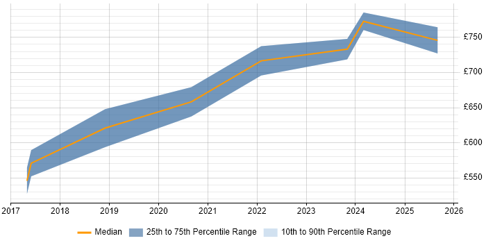 Contractor daily rate distribution trend for Lead Cloud Architect job vacancies in Manchester