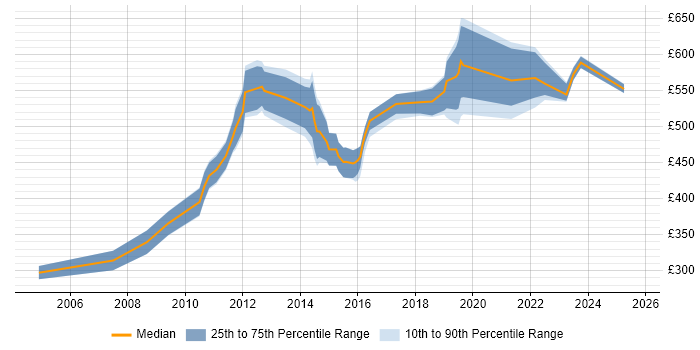Contractor daily rate distribution trend for Lead Consultant job vacancies in Manchester