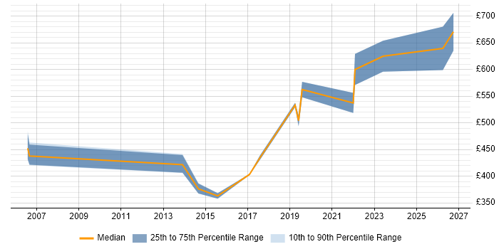 Contractor daily rate distribution trend for Lead Designer job vacancies in Manchester